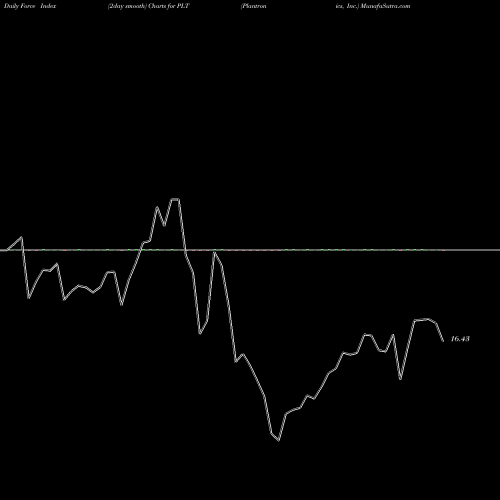 Force Index chart Plantronics, Inc. PLT share USA Stock Exchange 
