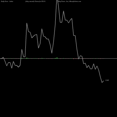 Force Index chart Plug Power, Inc. PLUG share USA Stock Exchange 