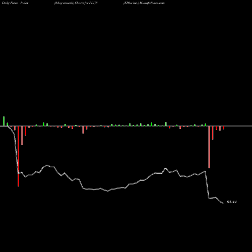 Force Index chart EPlus Inc. PLUS share USA Stock Exchange 