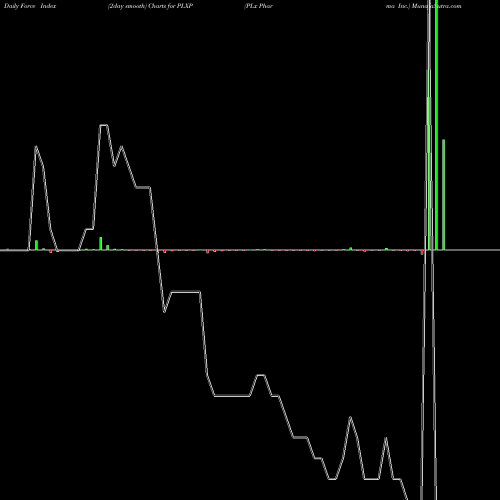 Force Index chart PLx Pharma Inc. PLXP share USA Stock Exchange 