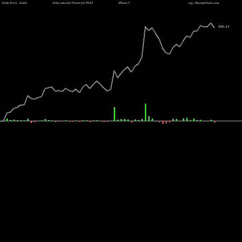 Force Index chart Plexus Corp. PLXS share USA Stock Exchange 