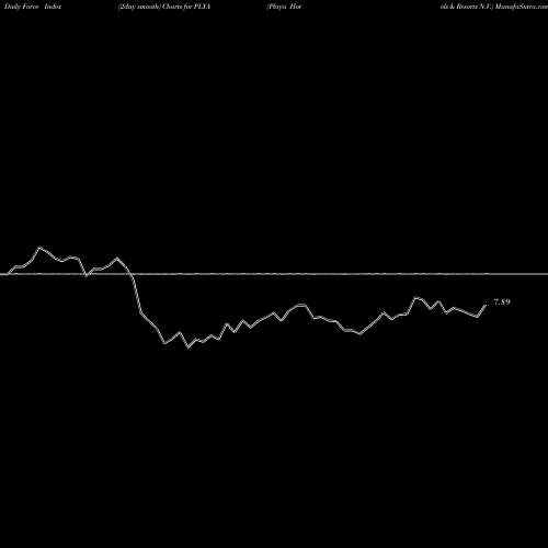 Force Index chart Playa Hotels & Resorts N.V. PLYA share USA Stock Exchange 