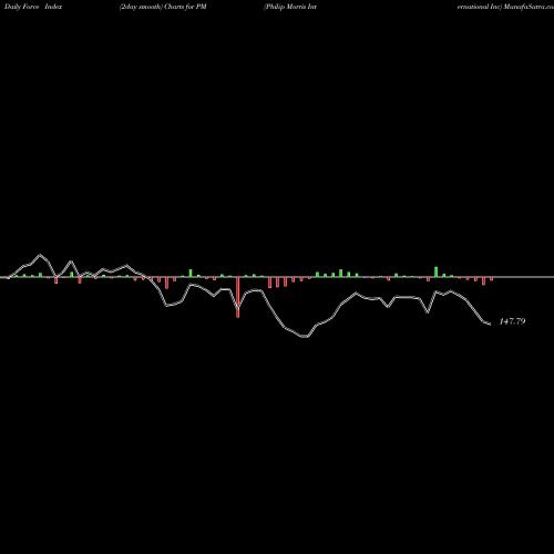 Force Index chart Philip Morris International Inc PM share USA Stock Exchange 