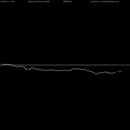 Force Index chart PIMCO Municipal Income Fund PMF share USA Stock Exchange 