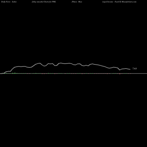Force Index chart Pimco Municipal Income Fund II PML share USA Stock Exchange 