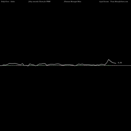 Force Index chart Putnam Managed Municipal Income Trust PMM share USA Stock Exchange 