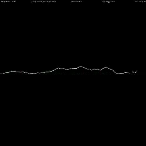 Force Index chart Putnam Municipal Opportunities Trust PMO share USA Stock Exchange 