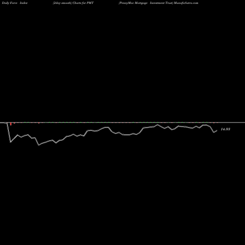 Force Index chart PennyMac Mortgage Investment Trust PMT share USA Stock Exchange 