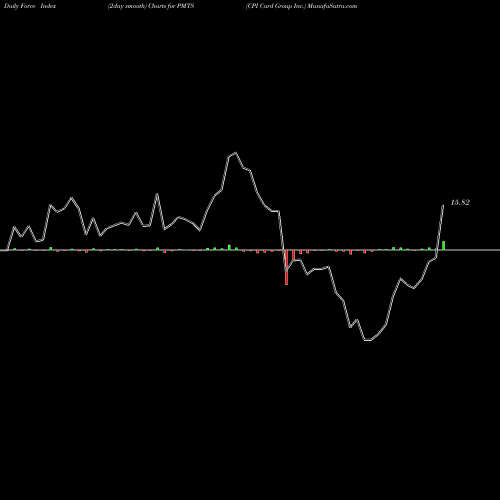Force Index chart CPI Card Group Inc. PMTS share USA Stock Exchange 