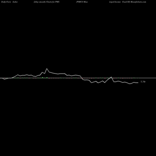 Force Index chart PIMCO Municipal Income Fund III PMX share USA Stock Exchange 