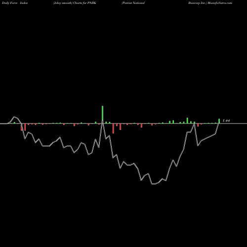 Force Index chart Patriot National Bancorp Inc. PNBK share USA Stock Exchange 