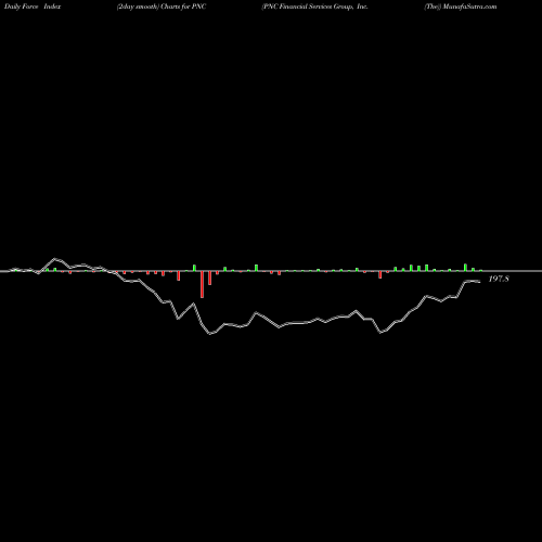 Force Index chart PNC Financial Services Group, Inc. (The) PNC share USA Stock Exchange 