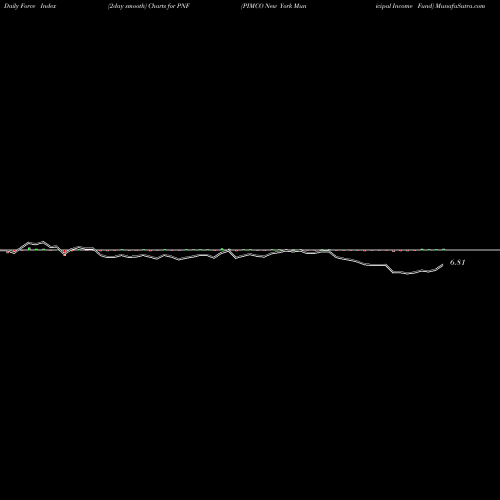 Force Index chart PIMCO New York Municipal Income Fund PNF share USA Stock Exchange 