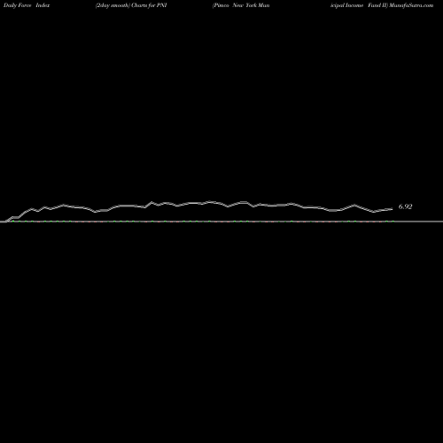 Force Index chart Pimco New York Municipal Income Fund II PNI share USA Stock Exchange 