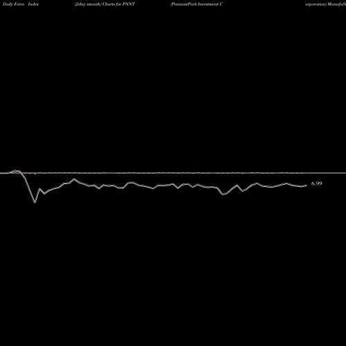Force Index chart PennantPark Investment Corporation PNNT share USA Stock Exchange 
