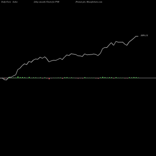 Force Index chart Pentair Plc. PNR share USA Stock Exchange 