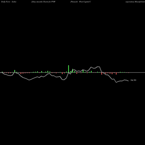 Force Index chart Pinnacle West Capital Corporation PNW share USA Stock Exchange 