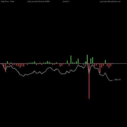 Force Index chart Insulet Corporation PODD share USA Stock Exchange 