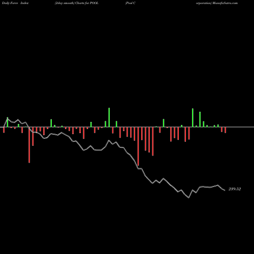 Force Index chart Pool Corporation POOL share USA Stock Exchange 