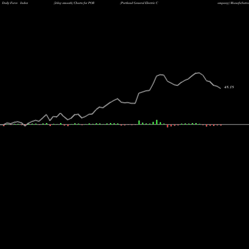 Force Index chart Portland General Electric Company POR share USA Stock Exchange 