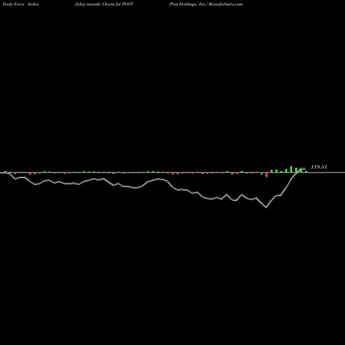 Force Index chart Post Holdings, Inc. POST share USA Stock Exchange 