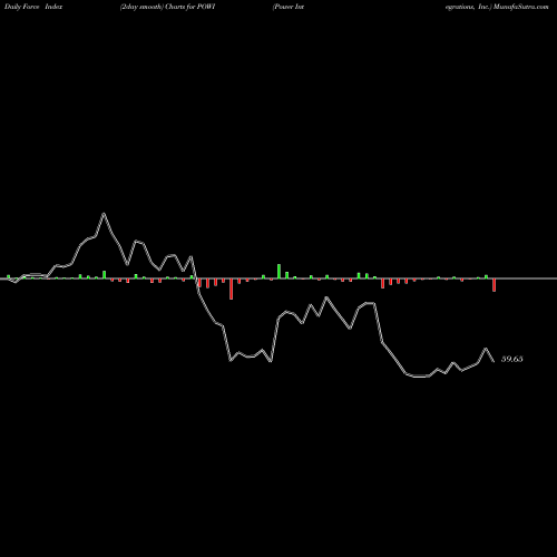 Force Index chart Power Integrations, Inc. POWI share USA Stock Exchange 