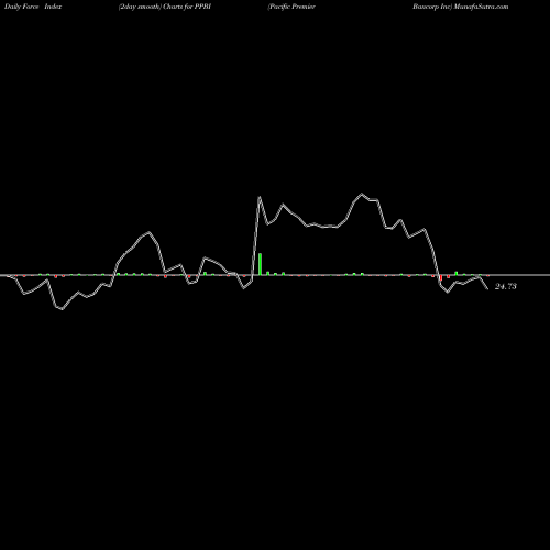 Force Index chart Pacific Premier Bancorp Inc PPBI share USA Stock Exchange 