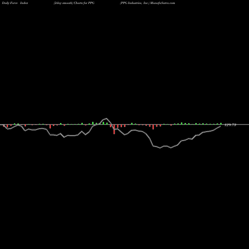 Force Index chart PPG Industries, Inc. PPG share USA Stock Exchange 