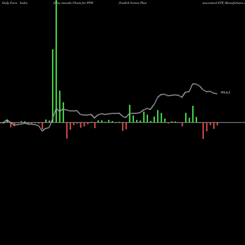 Force Index chart VanEck Vectors Pharmaceutical ETF PPH share USA Stock Exchange 