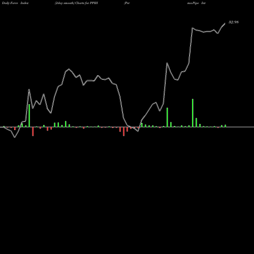 Force Index chart Perma-Pipe International Holdings, Inc. PPIH share USA Stock Exchange 