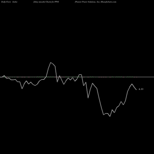 Force Index chart Pioneer Power Solutions, Inc. PPSI share USA Stock Exchange 