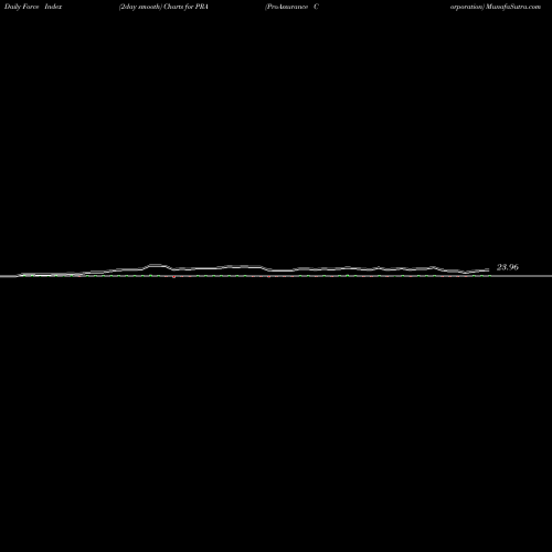 Force Index chart ProAssurance Corporation PRA share USA Stock Exchange 