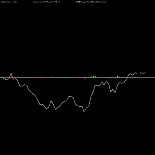 Force Index chart PRA Group, Inc. PRAA share USA Stock Exchange 