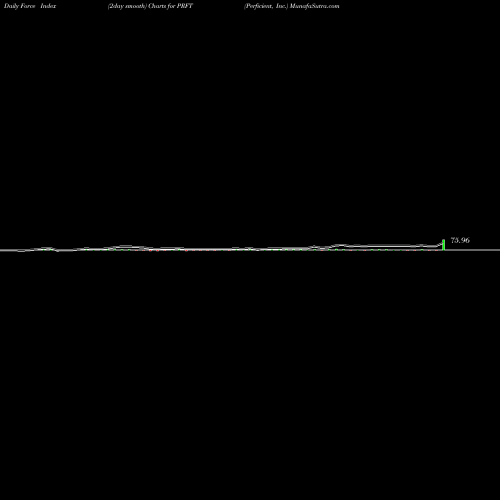 Force Index chart Perficient, Inc. PRFT share USA Stock Exchange 