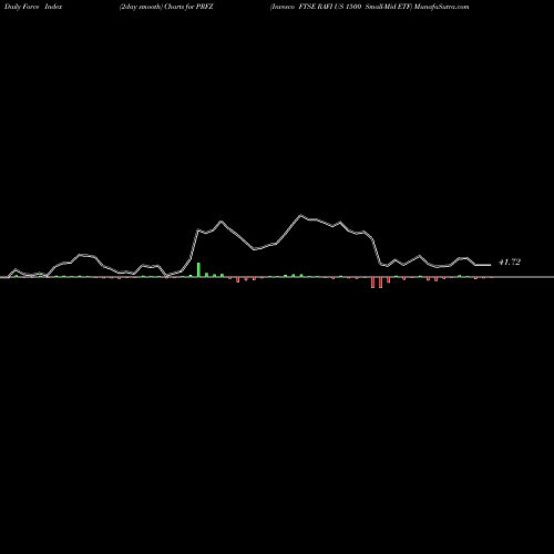 Force Index chart Invesco FTSE RAFI US 1500 Small-Mid ETF PRFZ share USA Stock Exchange 