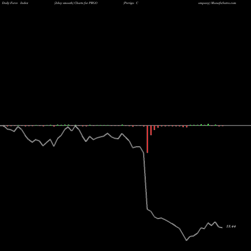 Force Index chart Perrigo Company PRGO share USA Stock Exchange 