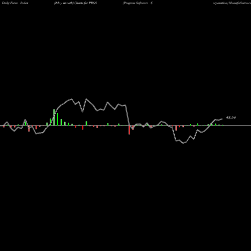 Force Index chart Progress Software Corporation PRGS share USA Stock Exchange 