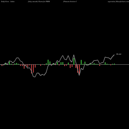 Force Index chart Primoris Services Corporation PRIM share USA Stock Exchange 