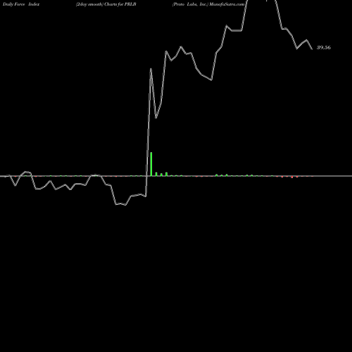 Force Index chart Proto Labs, Inc. PRLB share USA Stock Exchange 