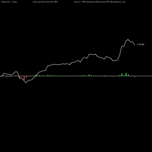 Force Index chart Invesco DWA Industrials Momentum ETF PRN share USA Stock Exchange 