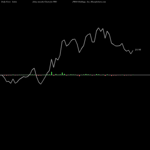 Force Index chart PROS Holdings, Inc. PRO share USA Stock Exchange 