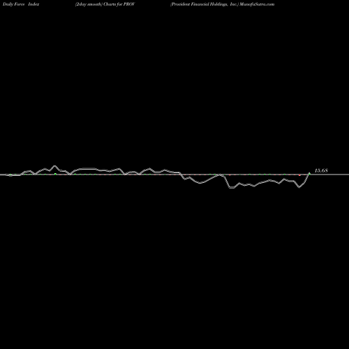 Force Index chart Provident Financial Holdings, Inc. PROV share USA Stock Exchange 