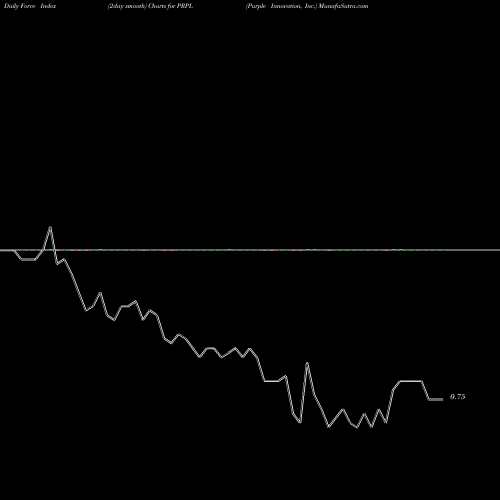 Force Index chart Purple Innovation, Inc. PRPL share USA Stock Exchange 