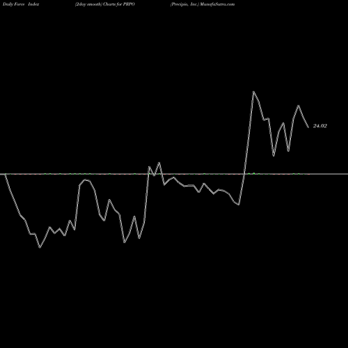 Force Index chart Precipio, Inc. PRPO share USA Stock Exchange 
