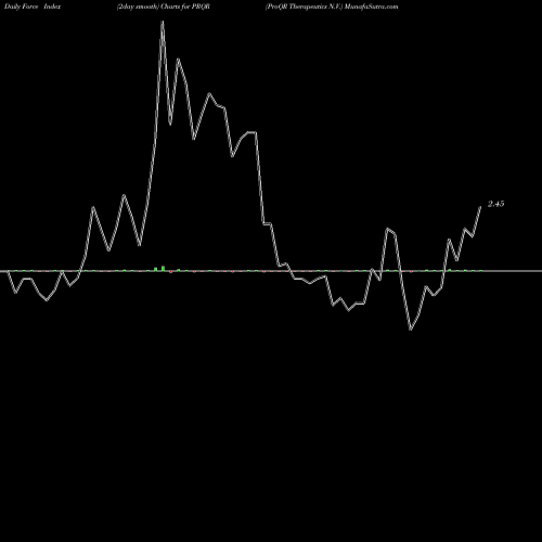 Force Index chart ProQR Therapeutics N.V. PRQR share USA Stock Exchange 