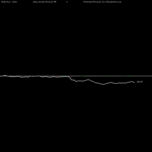 Force Index chart Prudential Financial, Inc. PRS share USA Stock Exchange 