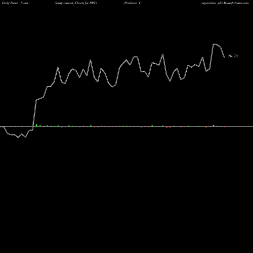 Force Index chart Prothena Corporation Plc PRTA share USA Stock Exchange 