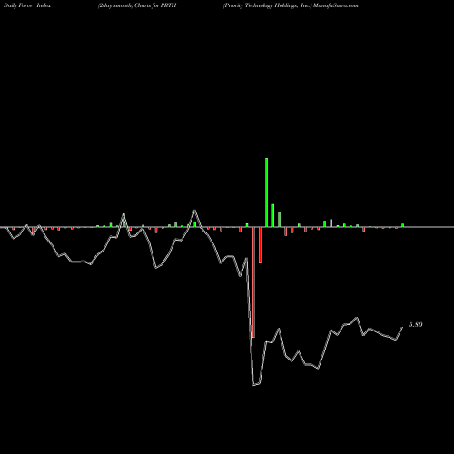 Force Index chart Priority Technology Holdings, Inc. PRTH share USA Stock Exchange 