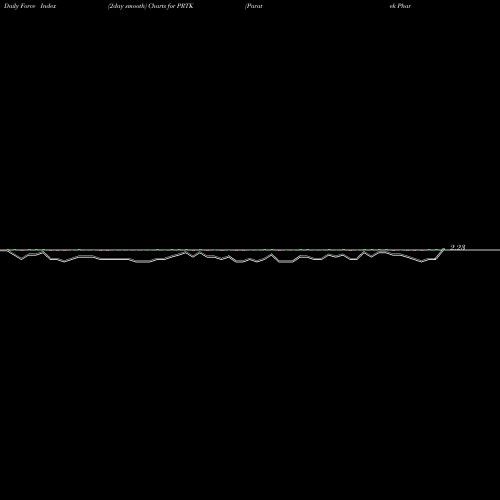 Force Index chart Paratek Pharmaceuticals, Inc.  PRTK share USA Stock Exchange 