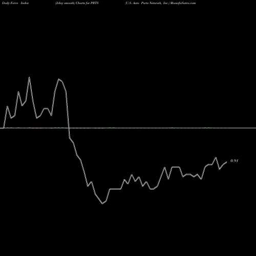 Force Index chart U.S. Auto Parts Network, Inc. PRTS share USA Stock Exchange 